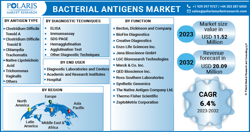  Bacterial Antigens Market Share, Size, Trends
